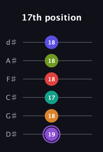 A♯ Augmented-major 9th Flat 5th guitar tab — 17th position (19 18 17 18 18 18) in Half-Step Down (E♭A♭D♭G♭B♭E♭)