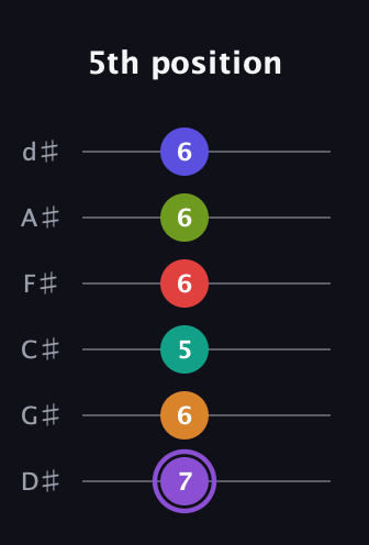 A♯ Augmented-major 9th Flat 5th guitar tab — 5th position (7 6 5 6 6 6) in Half-Step Down (E♭A♭D♭G♭B♭E♭)