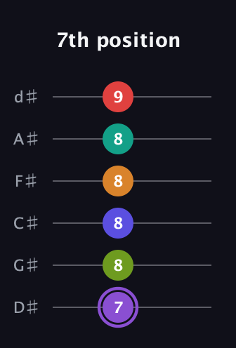A♯ Augmented-major 9th Flat 5th guitar tab — 7th position (7 8 8 8 8 9) in Half-Step Down (E♭A♭D♭G♭B♭E♭)