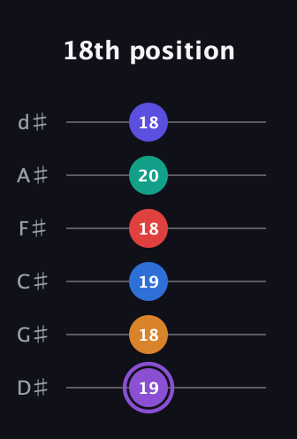 A♯ Augmented-major 9th Sharp 13th guitar tab — 18th position (19 18 19 18 20 18) in Half-Step Down (E♭A♭D♭G♭B♭E♭)