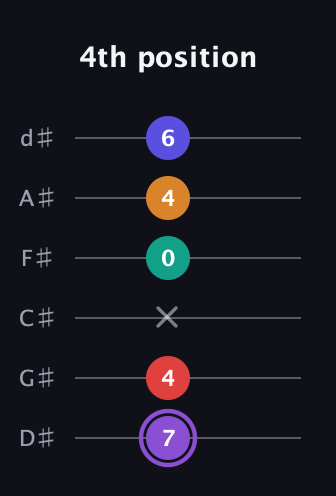 A♯ Augmented-major 9th guitar tab — 4th position (7 4 x 0 4 6) in Half-Step Down (E♭A♭D♭G♭B♭E♭)