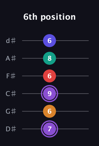 A♯ Augmented-major 9th guitar tab — 6th position (7 6 9 6 8 6) in Half-Step Down (E♭A♭D♭G♭B♭E♭)