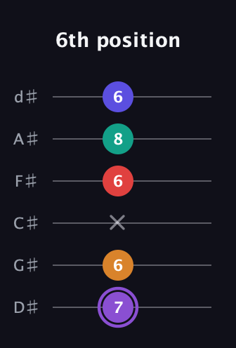 A♯ Augmented-major 9th guitar tab — 6th position (7 6 x 6 8 6) in Half-Step Down (E♭A♭D♭G♭B♭E♭)