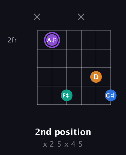 A♯ Augmented Sharp 13th guitar chord — 2nd position (x 2 5 x 4 5) fretboard diagram in Half-Step Down (E♭A♭D♭G♭B♭E♭)