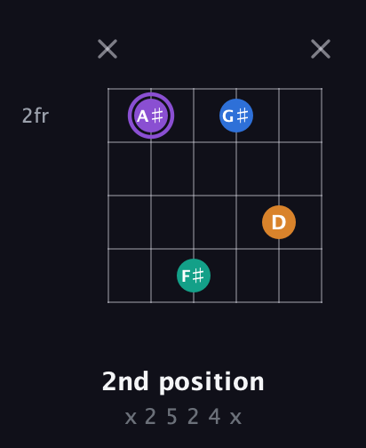 A♯ Augmented Sharp 13th guitar chord — 2nd position (x 2 5 2 4 x) fretboard diagram in Half-Step Down (E♭A♭D♭G♭B♭E♭)