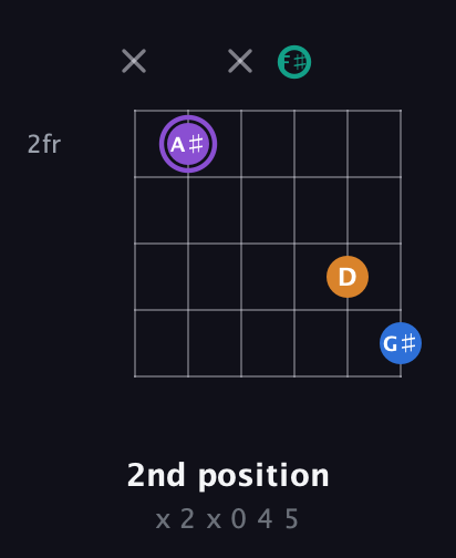 A♯ Augmented Sharp 13th guitar chord — 2nd position (x 2 x 0 4 5) fretboard diagram in Half-Step Down (E♭A♭D♭G♭B♭E♭)