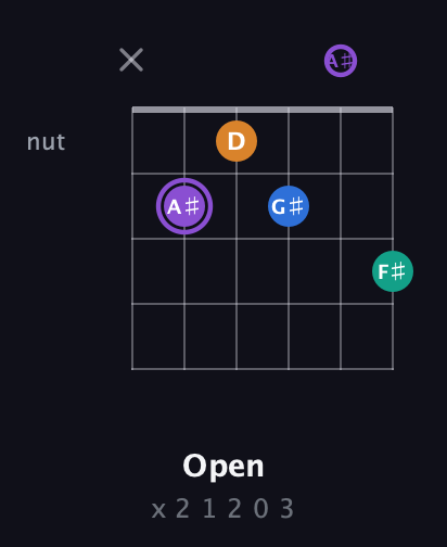 A♯ Augmented Sharp 13th guitar chord — Open (x 2 1 2 0 3) fretboard diagram in Half-Step Down (E♭A♭D♭G♭B♭E♭)