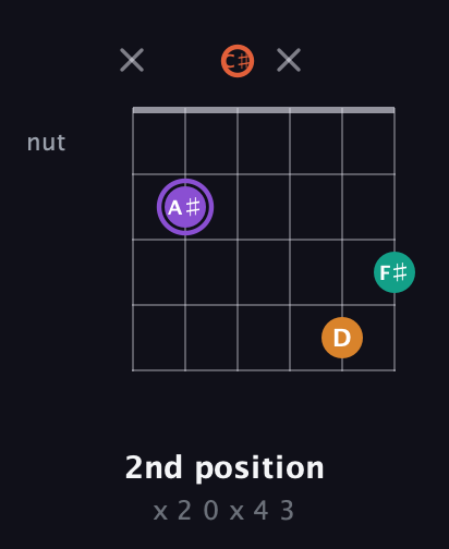 A♯ Augmented Sharp 9th guitar chord — 2nd position (x 2 0 x 4 3) fretboard diagram in Half-Step Down (E♭A♭D♭G♭B♭E♭)