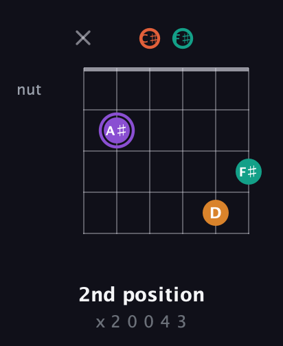 A♯ Augmented Sharp 9th guitar chord — 2nd position (x 2 0 0 4 3) fretboard diagram in Half-Step Down (E♭A♭D♭G♭B♭E♭)