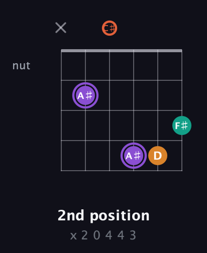 A♯ Augmented Sharp 9th guitar chord — 2nd position (x 2 0 4 4 3) fretboard diagram in Half-Step Down (E♭A♭D♭G♭B♭E♭)