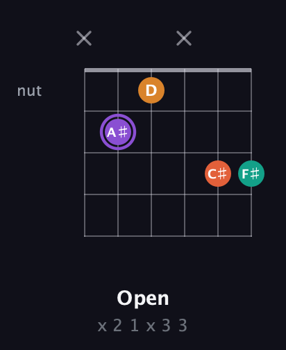A♯ Augmented Sharp 9th guitar chord — Open (x 2 1 x 3 3) fretboard diagram in Half-Step Down (E♭A♭D♭G♭B♭E♭)
