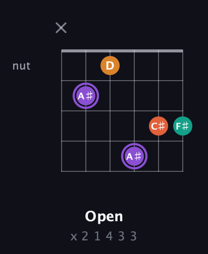 A♯ Augmented Sharp 9th guitar chord — Open (x 2 1 4 3 3) fretboard diagram in Half-Step Down (E♭A♭D♭G♭B♭E♭)