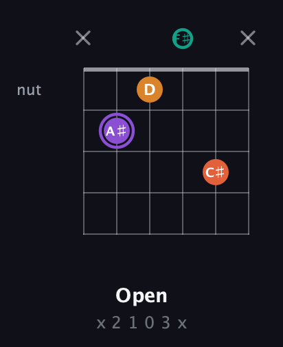 A♯ Augmented Sharp 9th guitar chord — Open (x 2 1 0 3 x) fretboard diagram in Half-Step Down (E♭A♭D♭G♭B♭E♭)
