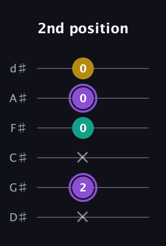 A♯ Augmented Suspended 4th guitar tab — 2nd position (x 2 x 0 0 0) in Half-Step Down (E♭A♭D♭G♭B♭E♭)