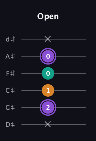 A♯ Augmented guitar tab — Open (x 2 1 0 0 x) in Half-Step Down (E♭A♭D♭G♭B♭E♭)