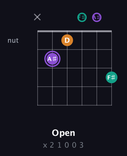 A♯ Augmented guitar chord — Open (x 2 1 0 0 3) fretboard diagram in Half-Step Down (E♭A♭D♭G♭B♭E♭)
