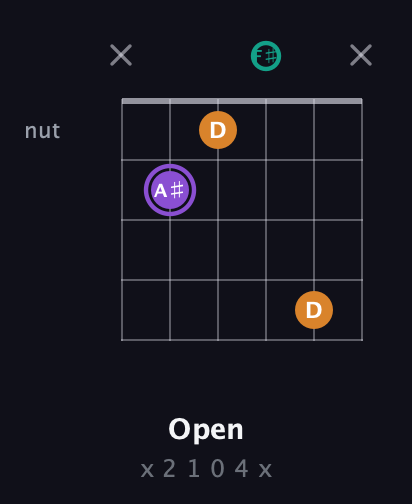 A♯ Augmented guitar chord — Open (x 2 1 0 4 x) fretboard diagram in Half-Step Down (E♭A♭D♭G♭B♭E♭)