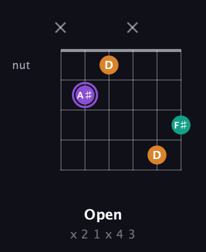 A♯ Augmented guitar chord — Open (x 2 1 x 4 3) fretboard diagram in Half-Step Down (E♭A♭D♭G♭B♭E♭)