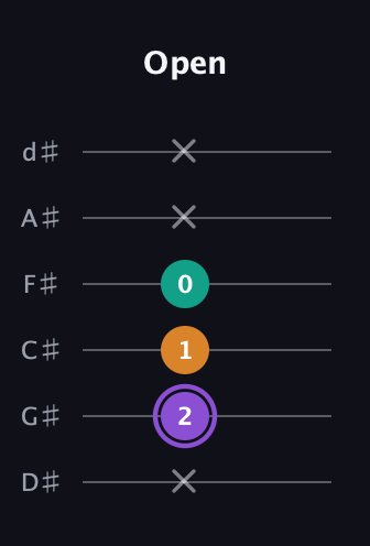 A♯ Augmented guitar tab — Open (x 2 1 0 x x) in Half-Step Down (E♭A♭D♭G♭B♭E♭)