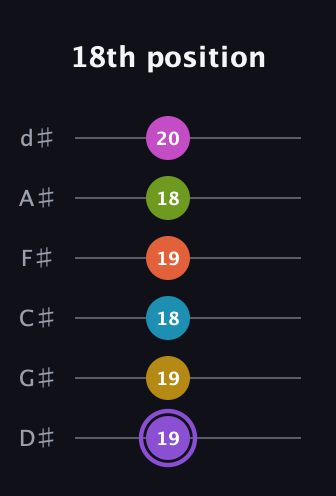 A♯ Diminished 11th Flat 9th guitar tab — 18th position (19 19 18 19 18 20) in Half-Step Down (E♭A♭D♭G♭B♭E♭)