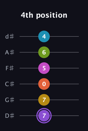A♯ Diminished 11th Flat 9th guitar tab — 4th position (7 7 0 5 6 4) in Half-Step Down (E♭A♭D♭G♭B♭E♭)