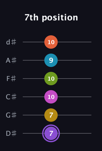 A♯ Diminished 11th Flat 9th guitar tab — 7th position (7 7 10 10 9 10) in Half-Step Down (E♭A♭D♭G♭B♭E♭)