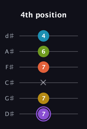 A♯ Diminished 11th Sharp 9th guitar tab — 4th position (7 7 x 7 6 4) in Half-Step Down (E♭A♭D♭G♭B♭E♭)