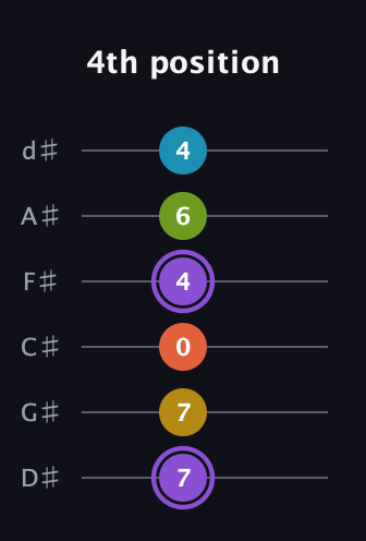A♯ Diminished 11th Sharp 9th guitar tab — 4th position (7 7 0 4 6 4) in Half-Step Down (E♭A♭D♭G♭B♭E♭)