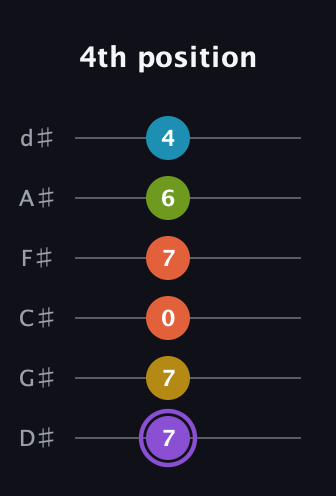 A♯ Diminished 11th Sharp 9th guitar tab — 4th position (7 7 0 7 6 4) in Half-Step Down (E♭A♭D♭G♭B♭E♭)