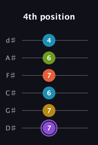 A♯ Diminished 11th Sharp 9th guitar tab — 4th position (7 7 6 7 6 4) in Half-Step Down (E♭A♭D♭G♭B♭E♭)