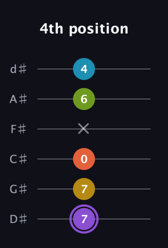 A♯ Diminished 11th Sharp 9th guitar tab — 4th position (7 7 0 x 6 4) in Half-Step Down (E♭A♭D♭G♭B♭E♭)