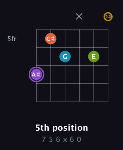 A♯ Diminished 11th Sharp 9th guitar chord — 5th position (7 5 6 x 6 0) fretboard diagram in Half-Step Down (E♭A♭D♭G♭B♭E♭)
