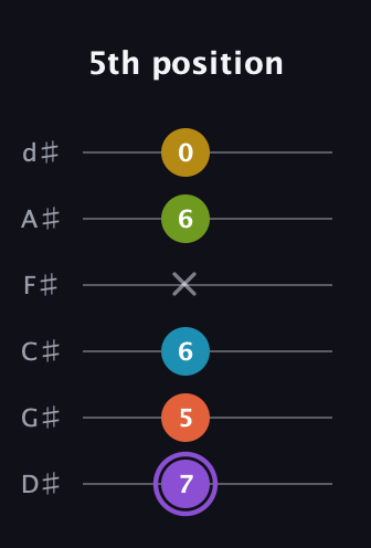A♯ Diminished 11th Sharp 9th guitar tab — 5th position (7 5 6 x 6 0) in Half-Step Down (E♭A♭D♭G♭B♭E♭)