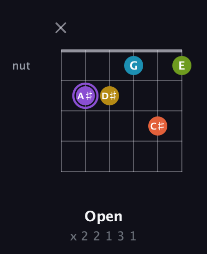 A♯ Diminished 11th Sharp 9th guitar chord — Open (x 2 2 1 3 1) fretboard diagram in Half-Step Down (E♭A♭D♭G♭B♭E♭)
