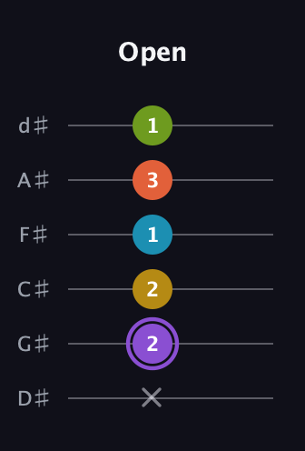 A♯ Diminished 11th Sharp 9th guitar tab — Open (x 2 2 1 3 1) in Half-Step Down (E♭A♭D♭G♭B♭E♭)