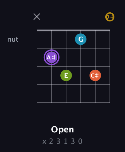 A♯ Diminished 11th Sharp 9th guitar chord — Open (x 2 3 1 3 0) fretboard diagram in Half-Step Down (E♭A♭D♭G♭B♭E♭)