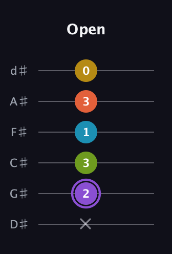 A♯ Diminished 11th Sharp 9th guitar tab — Open (x 2 3 1 3 0) in Half-Step Down (E♭A♭D♭G♭B♭E♭)