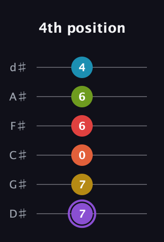 A♯ Diminished 11th guitar tab — 4th position (7 7 0 6 6 4) in Half-Step Down (E♭A♭D♭G♭B♭E♭)