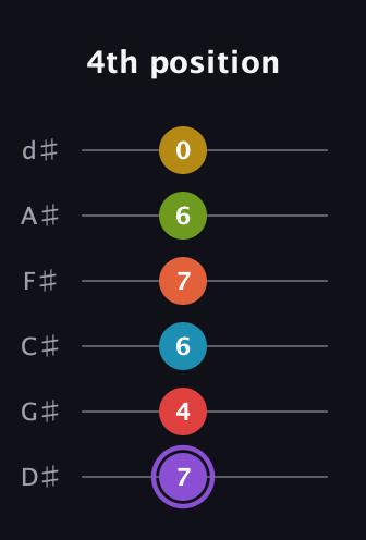 A♯ Diminished 11th guitar tab — 4th position (7 4 6 7 6 0) in Half-Step Down (E♭A♭D♭G♭B♭E♭)
