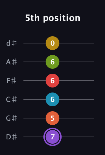 A♯ Diminished 11th guitar tab — 5th position (7 5 6 6 6 0) in Half-Step Down (E♭A♭D♭G♭B♭E♭)