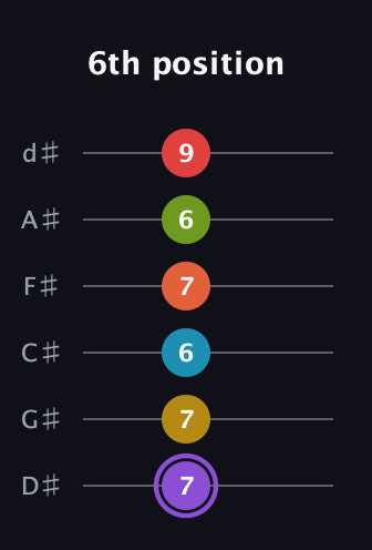 A♯ Diminished 11th guitar tab — 6th position (7 7 6 7 6 9) in Half-Step Down (E♭A♭D♭G♭B♭E♭)