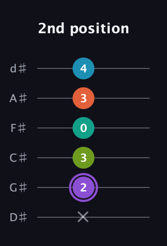 A♯ Diminished 7th Flat 13th guitar tab — 2nd position (x 2 3 0 3 4) in Half-Step Down (E♭A♭D♭G♭B♭E♭)