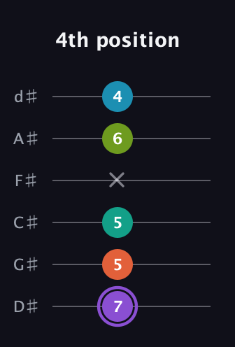 A♯ Diminished 7th Flat 13th guitar tab — 4th position (7 5 5 x 6 4) in Half-Step Down (E♭A♭D♭G♭B♭E♭)