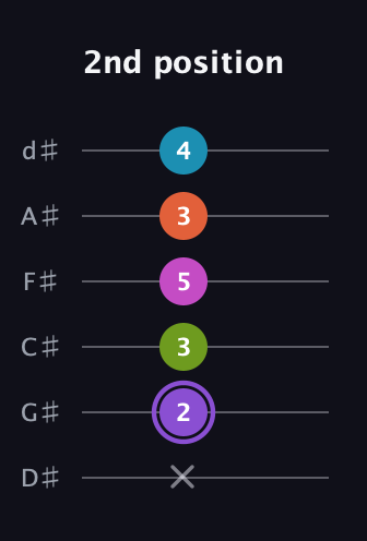 A♯ Diminished 7th Flat 9th guitar tab — 2nd position (x 2 3 5 3 4) in Half-Step Down (E♭A♭D♭G♭B♭E♭)
