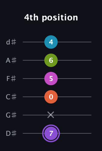 A♯ Diminished 7th Flat 9th guitar tab — 4th position (7 x 0 5 6 4) in Half-Step Down (E♭A♭D♭G♭B♭E♭)