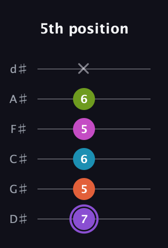 A♯ Diminished 7th Flat 9th guitar tab — 5th position (7 5 6 5 6 x) in Half-Step Down (E♭A♭D♭G♭B♭E♭)