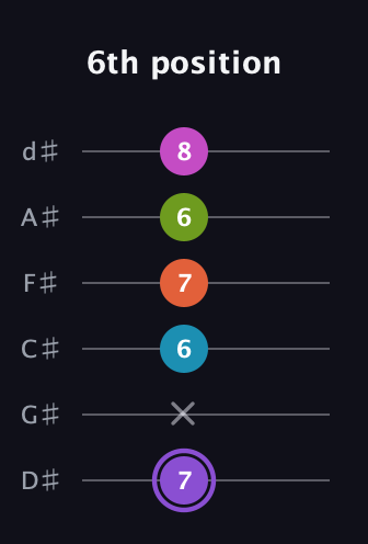 A♯ Diminished 7th Flat 9th guitar tab — 6th position (7 x 6 7 6 8) in Half-Step Down (E♭A♭D♭G♭B♭E♭)