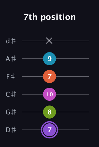 A♯ Diminished 7th Flat 9th guitar tab — 7th position (7 8 10 7 9 x) in Half-Step Down (E♭A♭D♭G♭B♭E♭)