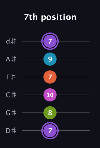 A♯ Diminished 7th Flat 9th guitar tab — 7th position (7 8 10 7 9 7) in Half-Step Down (E♭A♭D♭G♭B♭E♭)