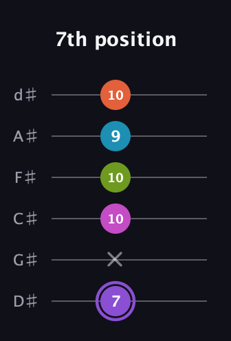 A♯ Diminished 7th Flat 9th guitar tab — 7th position (7 x 10 10 9 10) in Half-Step Down (E♭A♭D♭G♭B♭E♭)